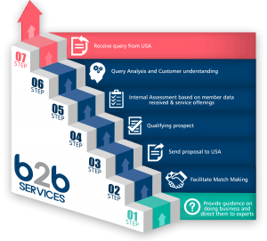 b2b services
